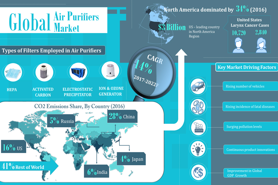 Global Air Purifiers Market 